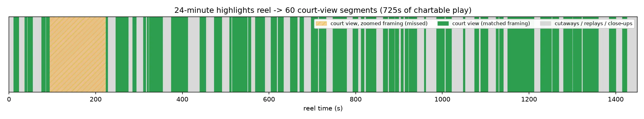 Timeline strip of the whole reel: green segments of court view, gray cutaways, one hatched orange block for the missed zoom section