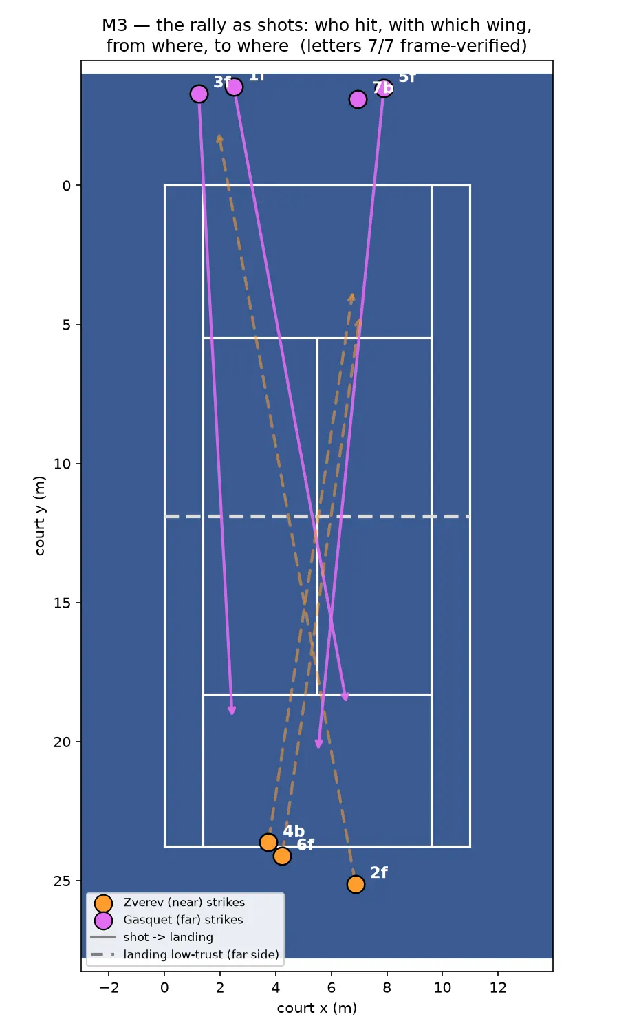 Top-down court with each shot drawn as an arrow from the striker's position to the landing spot, labeled with shot number and letter